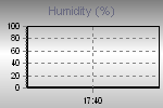 Humidity Graph Thumbnail