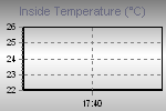 Inside Temperature Graph Thumbnail