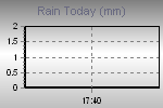 Today's Rainfall Graph Thumbnail