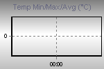 Temp Min/Max Graph Thumbnail
