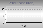 Wind Graph Thumbnail